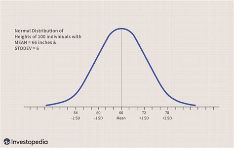 box that illustrates the normal distribution|how to find the normal distribution.